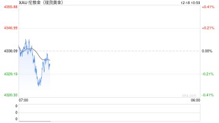 1218黄金点评：地缘风险加剧，避险情绪提振金价