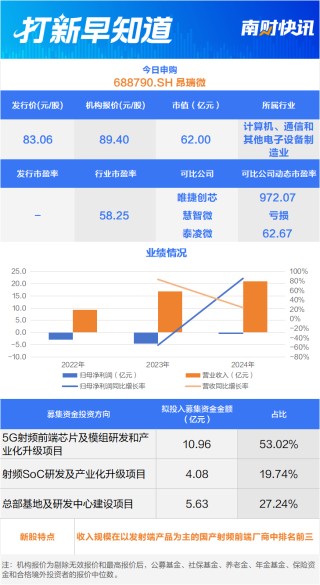 国产芯片“三雄”聚首科创板，摩尔线程上市丨打新早知道
