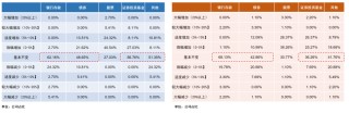 38万亿险资调仓：固收打底但增配放缓，股票占比创近年新高