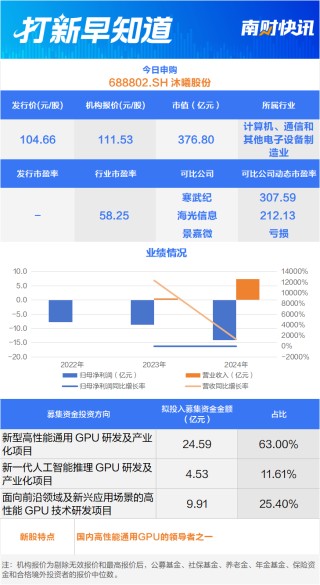 国产芯片“三雄”聚首科创板，摩尔线程上市丨打新早知道