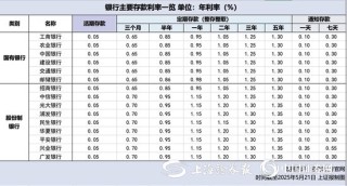 多家股份行今日跟进下调存款利率 活期存款接近零利率