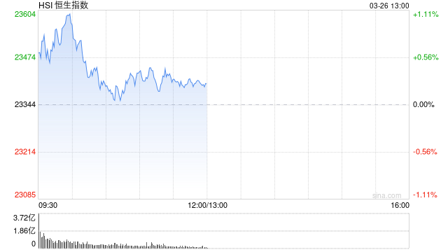 午评：港股恒指涨0.25% 恒生科指涨0.79% 农夫山泉绩后跌超8%  第2张