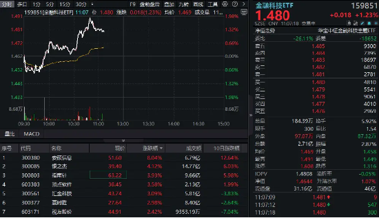 金融科技普涨!银之杰等多股涨超3%,金融科技ETF(159851)反弹超1%!AI赋能,金融科技未来空间广阔 第1张 金融科技普涨!银之杰等多股涨超3%,金融科技ETF(159851)反弹超1%!AI赋能,金融科技未来空间广阔 第1张