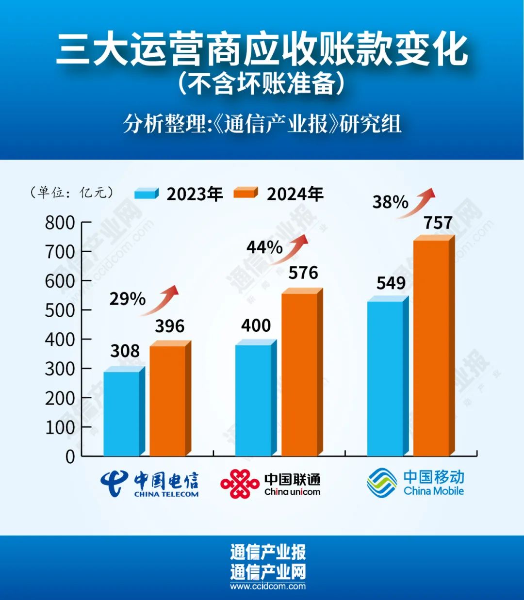 增38%！运营商应收账款集体创新高  第1张