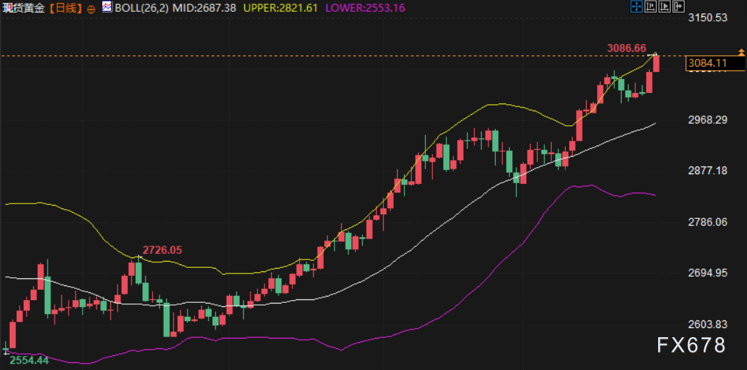 金市周评：全球贸易担忧加剧，金价连续第四周上涨，创今年第十八个纪录高位  第2张