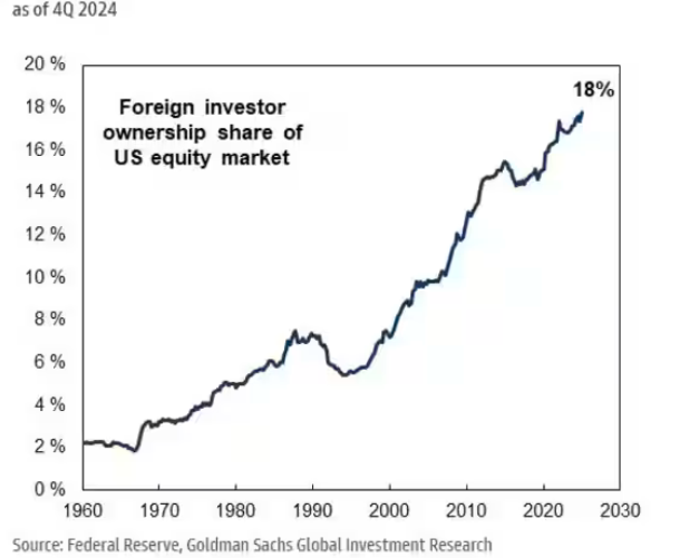 击碎“美国例外论”！非美股指Q1碾压美股 上演史上最狠“反杀”  第3张