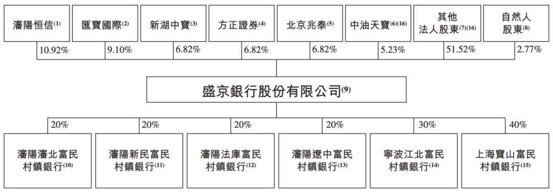 盛京银行的AB面：因恒大而积重难返，“老将”石阳拿最高薪酬  第2张