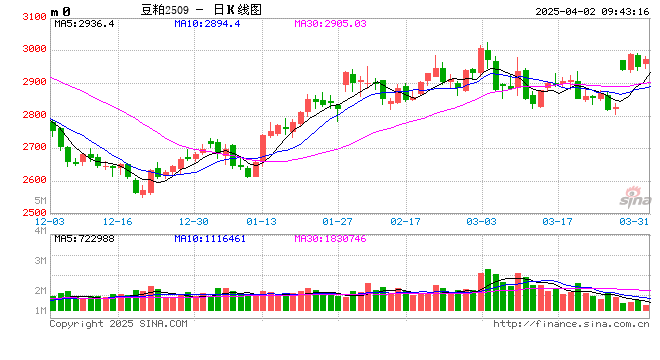 光大期货：4月2日农产品日报  第2张