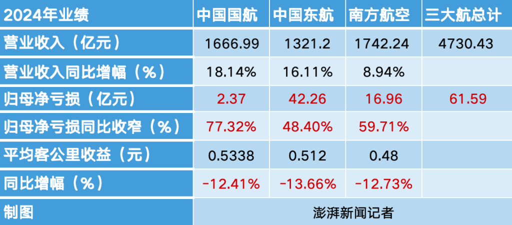 三大航去年总营收增长14%：亏损均大幅收窄，预计今年票价稳中有升  第2张