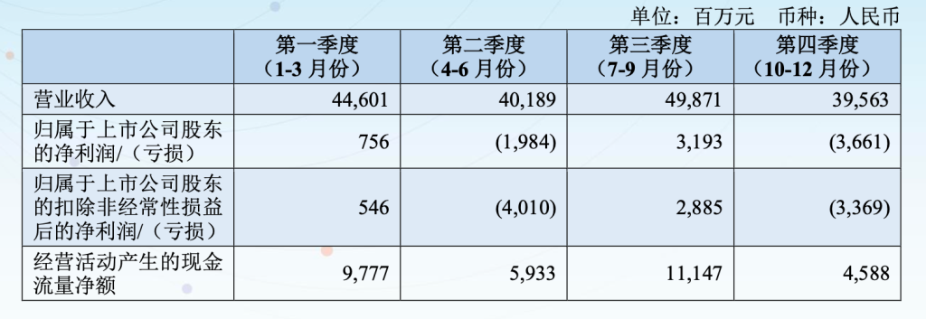 三大航去年总营收增长14%：亏损均大幅收窄，预计今年票价稳中有升  第5张