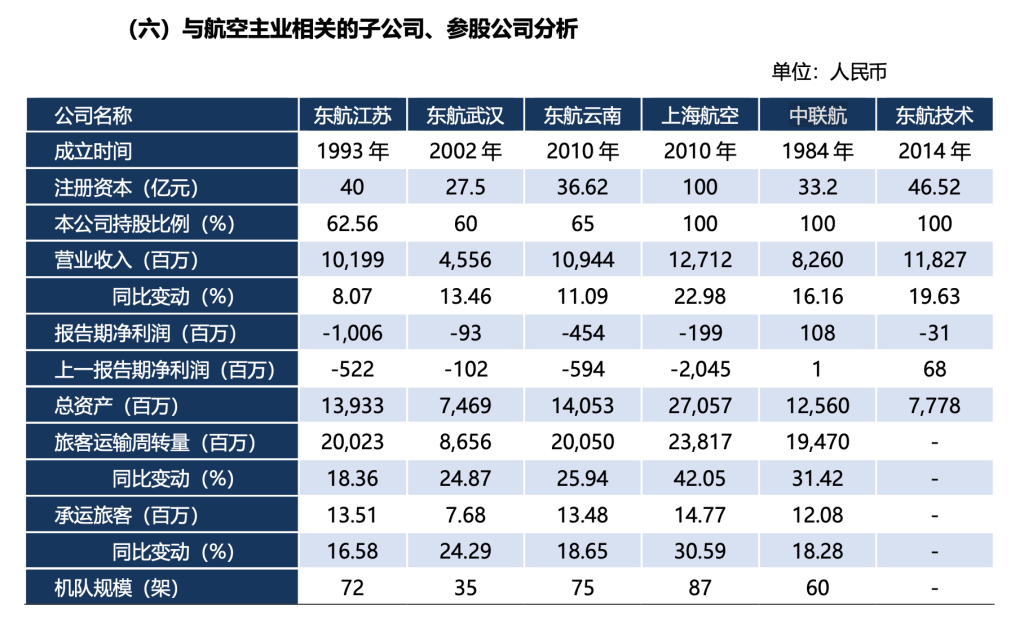 三大航去年总营收增长14%：亏损均大幅收窄，预计今年票价稳中有升  第8张