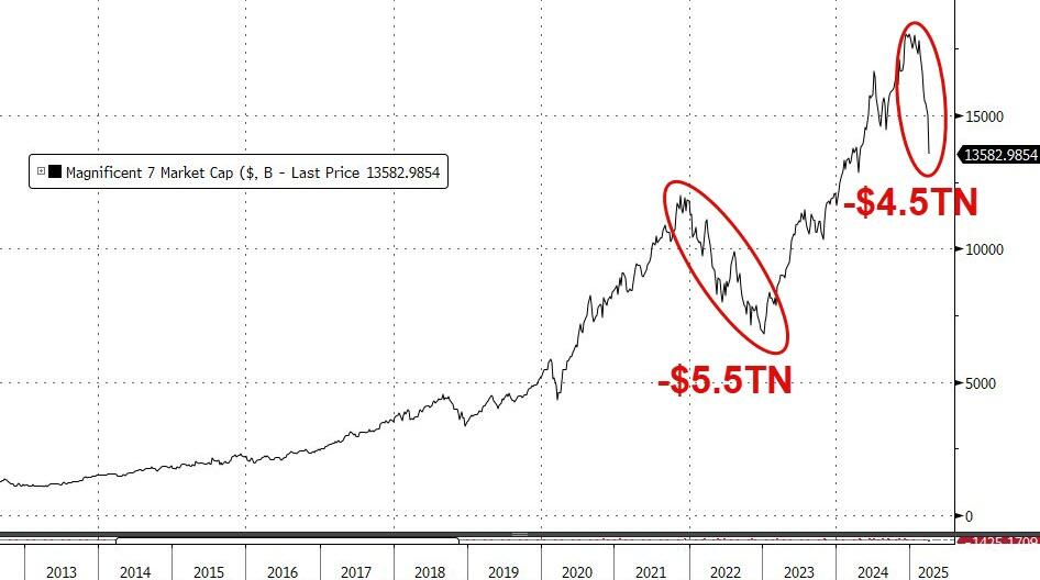 载入史册！这是怎样的一周，全球市场都跌懵了  第3张