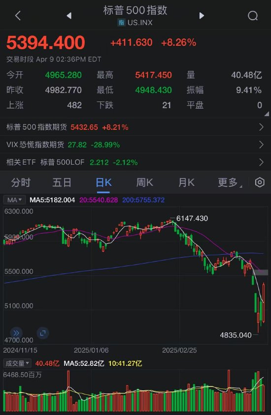 特朗普对多数国家暂时将关税降至10%  第2张