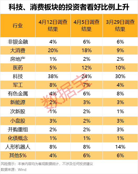 滥施关税，后市关注什么？下周A股怎么走，投资者看好站上3300点  第4张