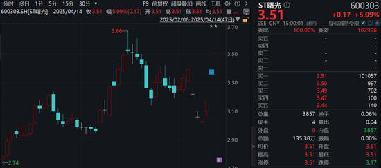 三连涨停A股公司提醒：摘帽存在不确定性！  第1张