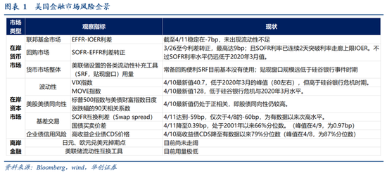 张瑜：暗流涌动——美国金融市场风险全景扫描  第2张