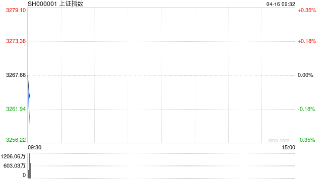 开盘：上证指数早间平开 贵金属板块涨幅居前  第1张