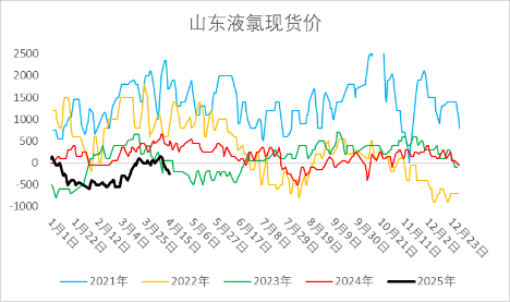 烧碱期现价格双双反弹，持续性如何？  第4张