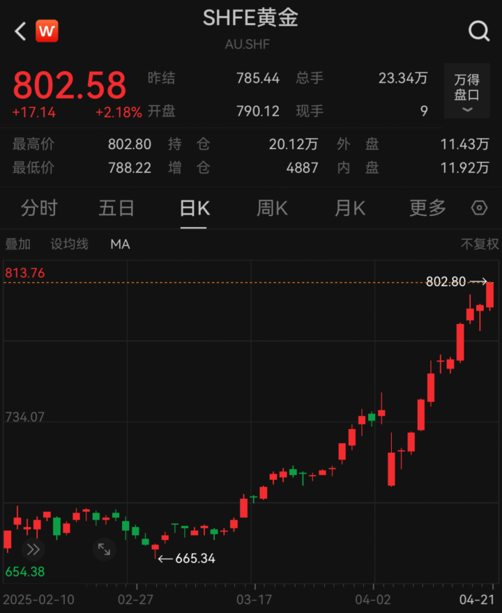 见证历史！全线大涨！交易所紧急发声  第1张