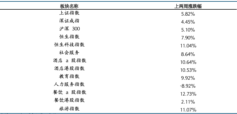 餐饮社零继续提速，关注服务消费政策落地及五一带动  第7张