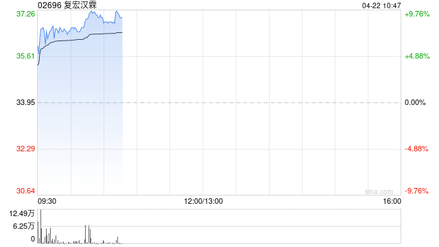 港股复宏汉霖大涨超8% 复星国际4月多次增持复宏汉霖  第1张