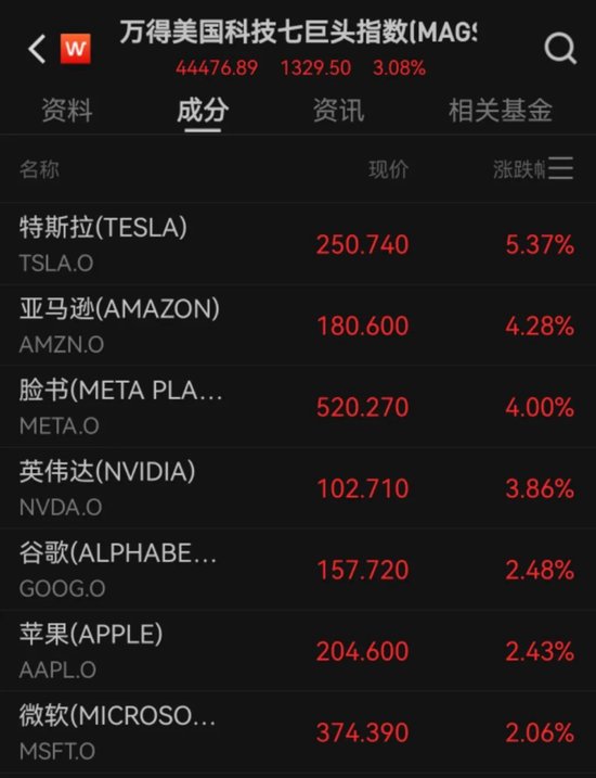 美股反弹，中国资产大涨 美联储报告警示美多地经济前景恶化  第4张