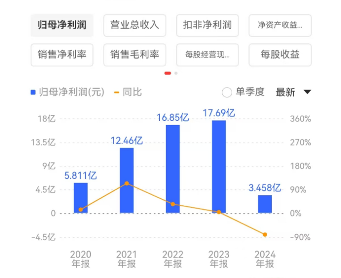 舍得酒业：业绩跌的越狠分红比例越高，负债率走高现金流恶化  第3张