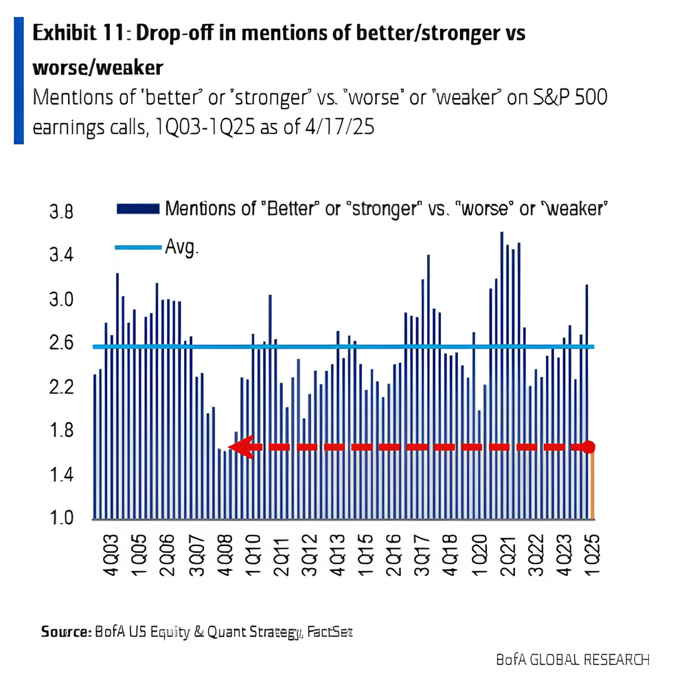 “特朗普2.0”将满百日！美股集体下挫，美元急跌9%，美国正成为不安全的投资之地  第5张