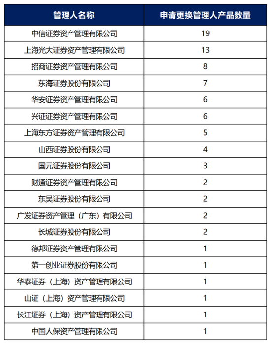 券商资管年报出炉！广发证券资管营收跌超800%(名单)  第11张
