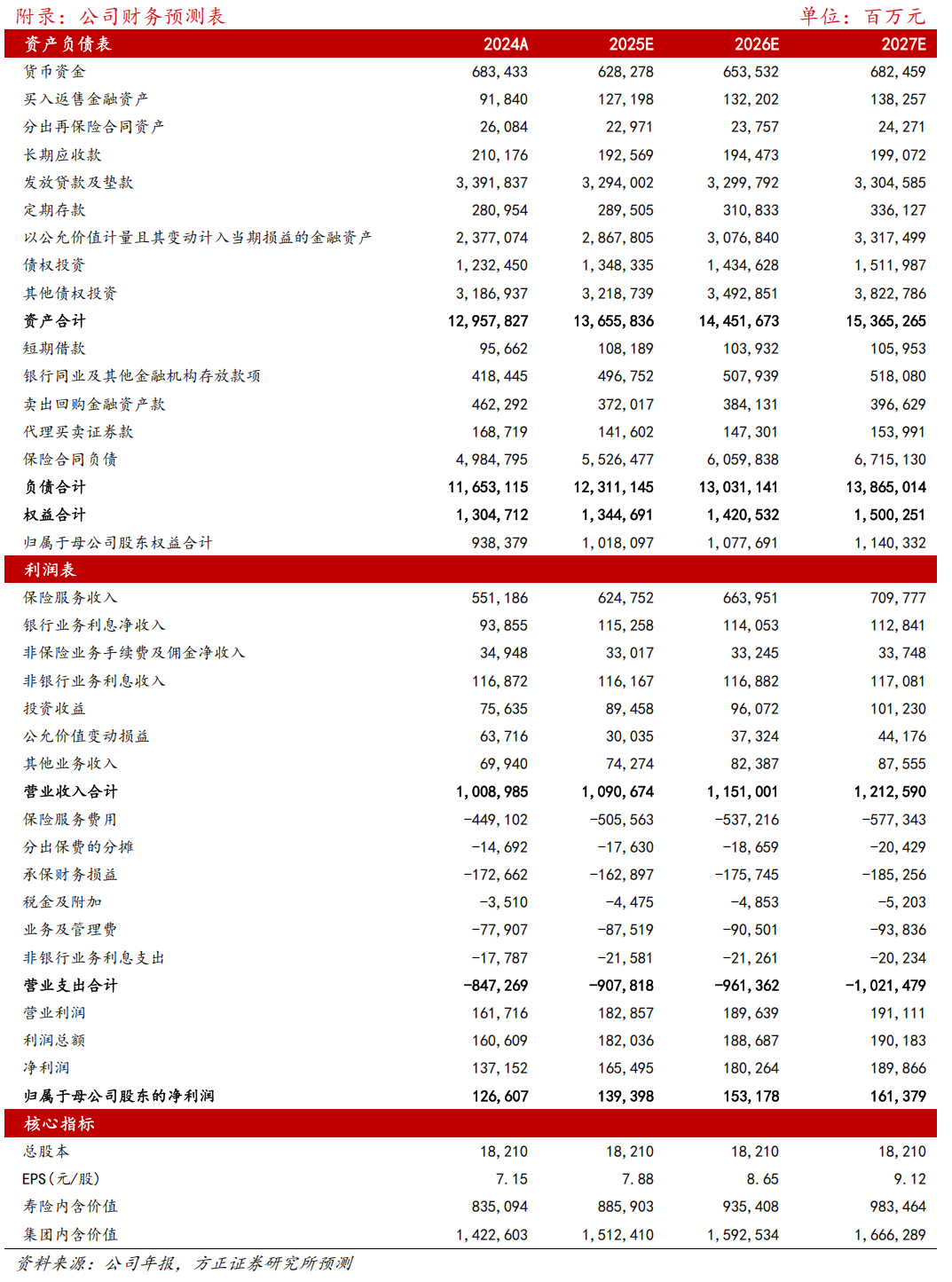 【方正金融】中国平安1Q25业绩点评：NBV和COR表现超预期，投资收益率保持稳健  第2张