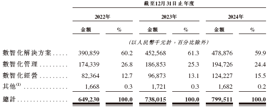 科拓股份，来自福建厦门，中国第二大智慧空间停车运营商，递交IPO招股书，拟赴香港上市  第5张