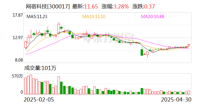 网宿科技：5月7日将召开2024年年度股东会  第1张
