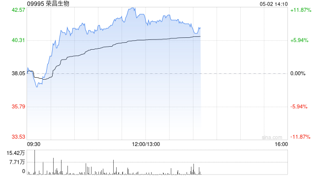 荣昌生物早盘涨逾10% 一季度收入同比增近60%至5.26亿元  第1张