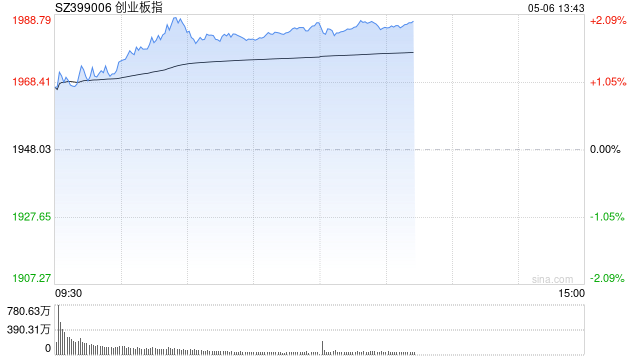 午评:创指半日涨2% 两市超4800股上涨 第1张 午评:创指半日涨2% 两市超4800股上涨 第1张