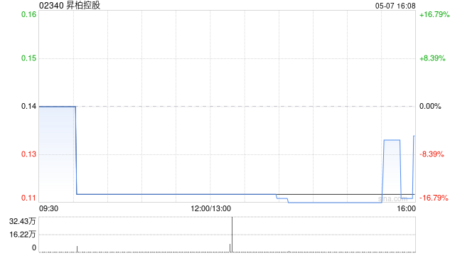 升柏控股公布出售上市证券  第1张