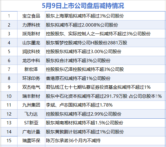 5月9日增减持汇总：盘后暂无上市公司增持 瑞晨环保等15股减持（表）-财经新闻  第1张