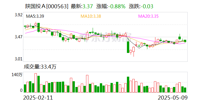 陕国投Ａ：公司严格按照相关法律法规及监管要求履行信息披露义务  第1张