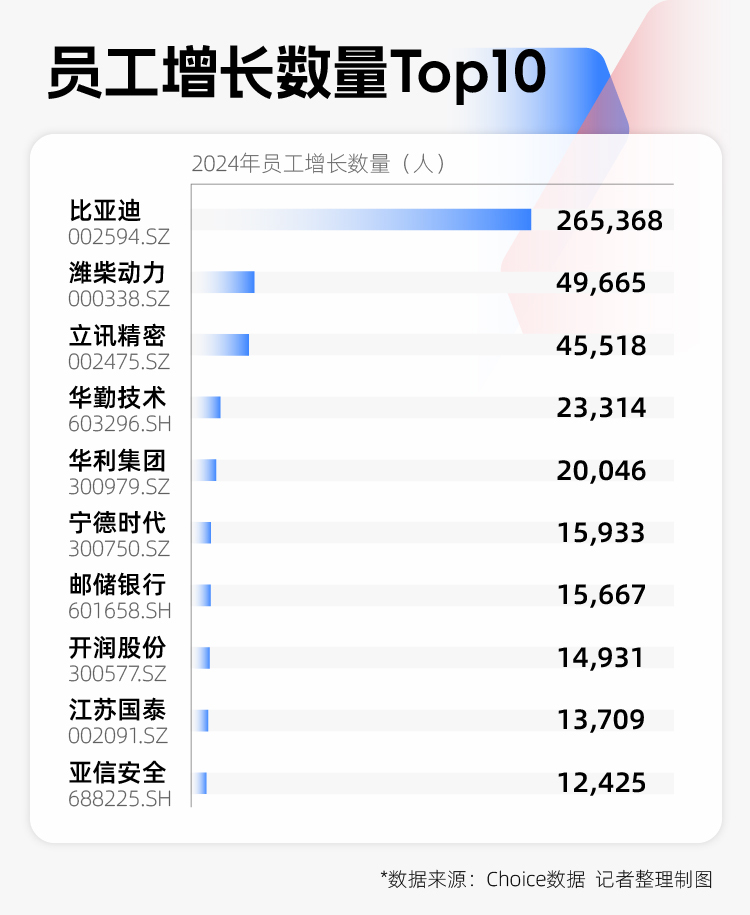 2024年A股图鉴：3000余家上市公司营收同比增长，“打工人”人均涨薪超7000元  第8张