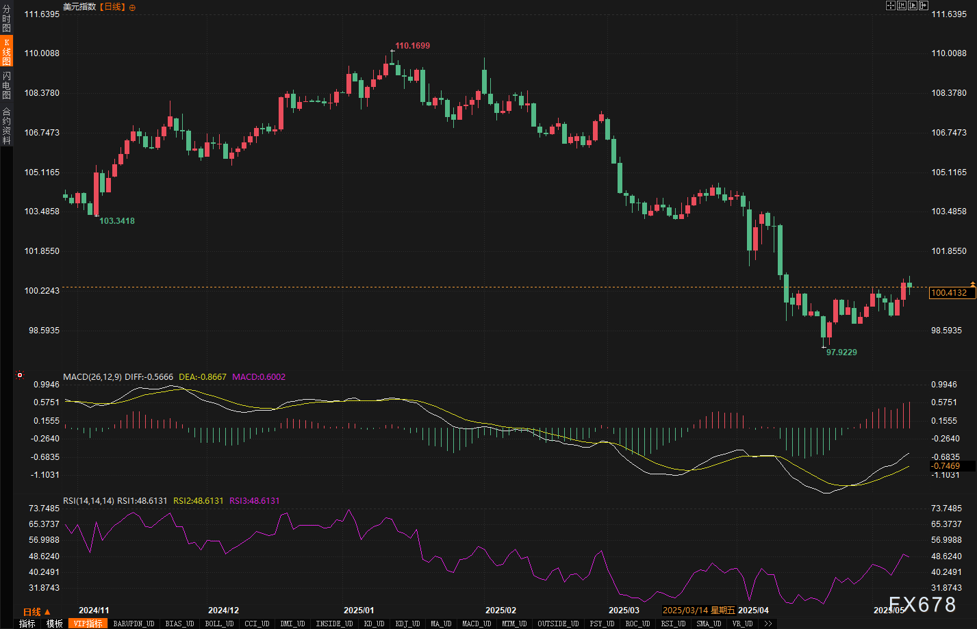 汇市周评：美元连涨背后藏玄机？本周五大货币走势全解密！  第2张