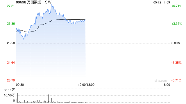 万国数据-SW盘中涨超5% 公司将充分受益全球AI发展下数据中心需求增长  第1张