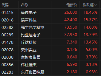 港股收评：中美日内瓦经贸会谈公布联合声明！恒指涨2.98%科指涨5.16%，科网股爆发，高伟电子涨超18%，小鹏汽车涨超10%  第3张