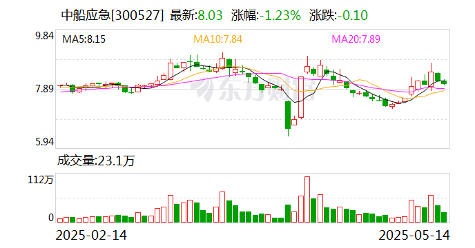 中船应急：目前研发重点不包括海上养殖基地装备、海上及深海救援装备  第1张