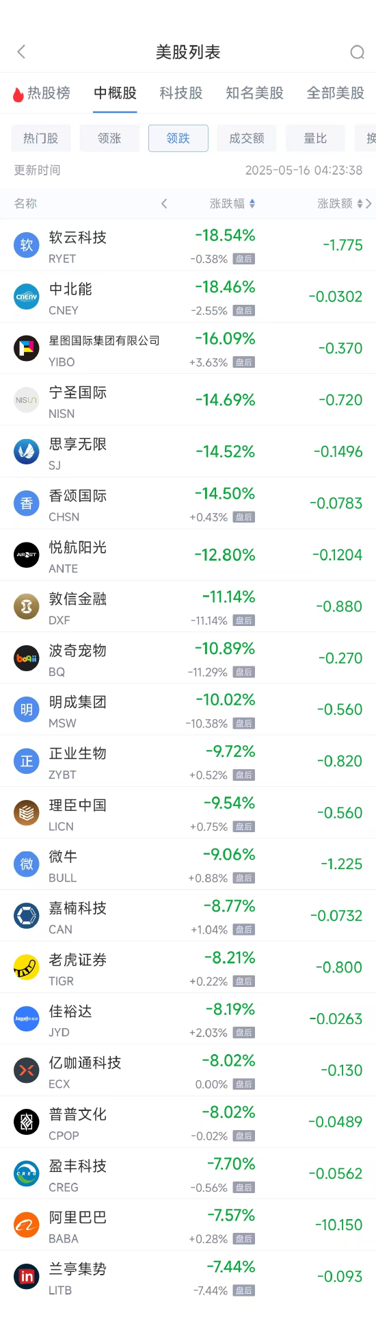 周四热门中概股多数下跌 网易涨14.61%，阿里巴巴跌7.53%  第2张