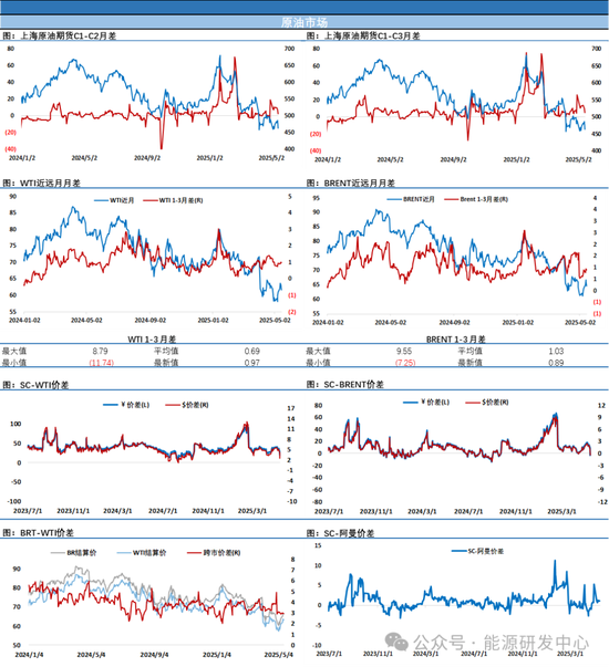 油价大跌后日内大幅波动，SC突然大幅弱于外盘，向市场传递隐忧  第5张