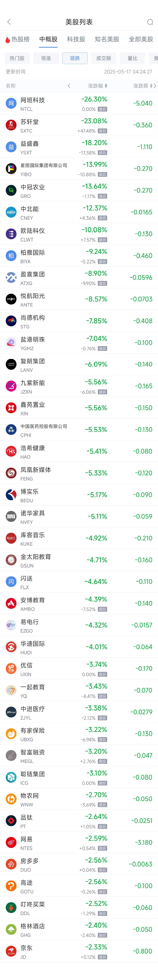 周五热门中概股涨跌不一 小马智行涨13.94%，网易跌2.59%  第2张