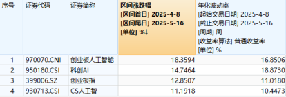 连涨3周后，热门赛道转跌，国内外机构普遍唱多，要布局吗？  第3张
