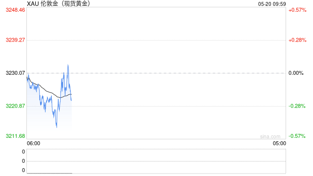 美国贸易谈判态度骤然强硬，金价短线企稳  第2张