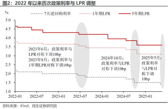 民生证券：降息的“弦外之音”  第3张
