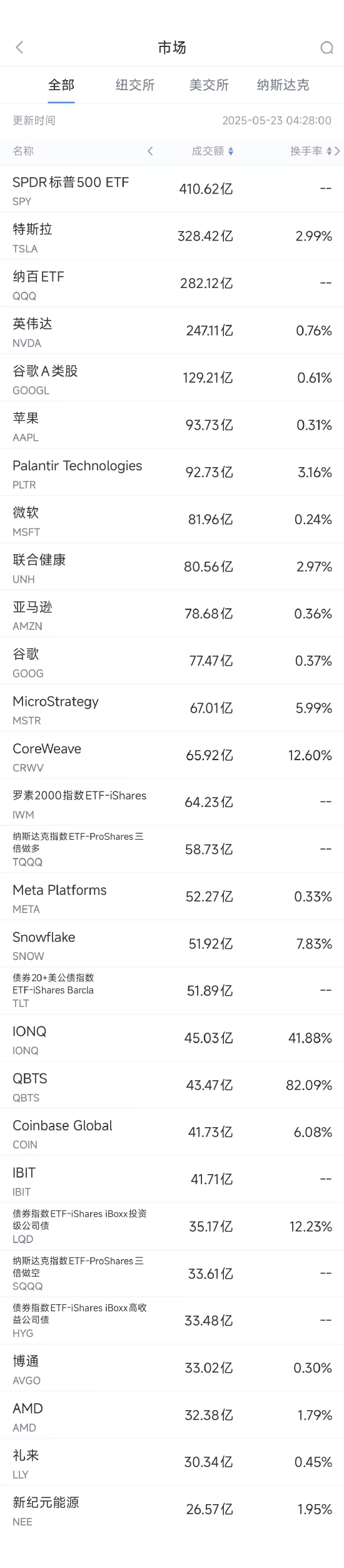 5月22日美股成交额前20：美国加强医保审计，联合健康应声下跌  第1张