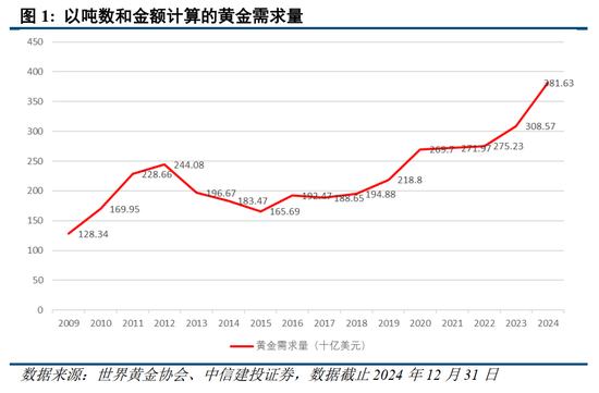 中信建投：黄金价格走势及投资前景  第11张